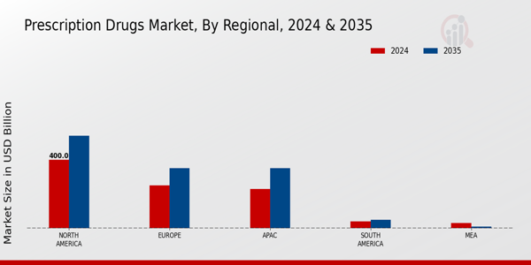 Prescription Drugs Market Region