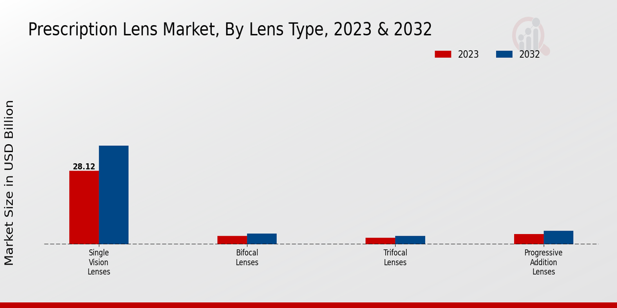 Prescription Lens Market Lens Type Insights  