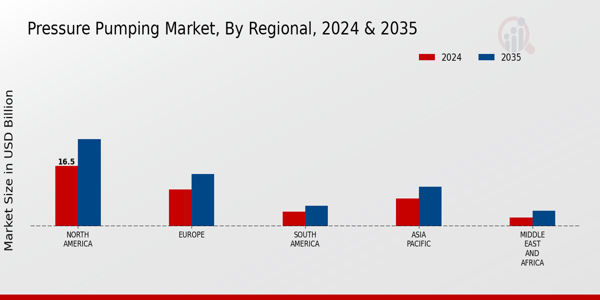 Pressure Pumping Market Regional Insights