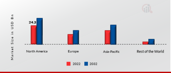 Pressure Pumping Market Share By Region