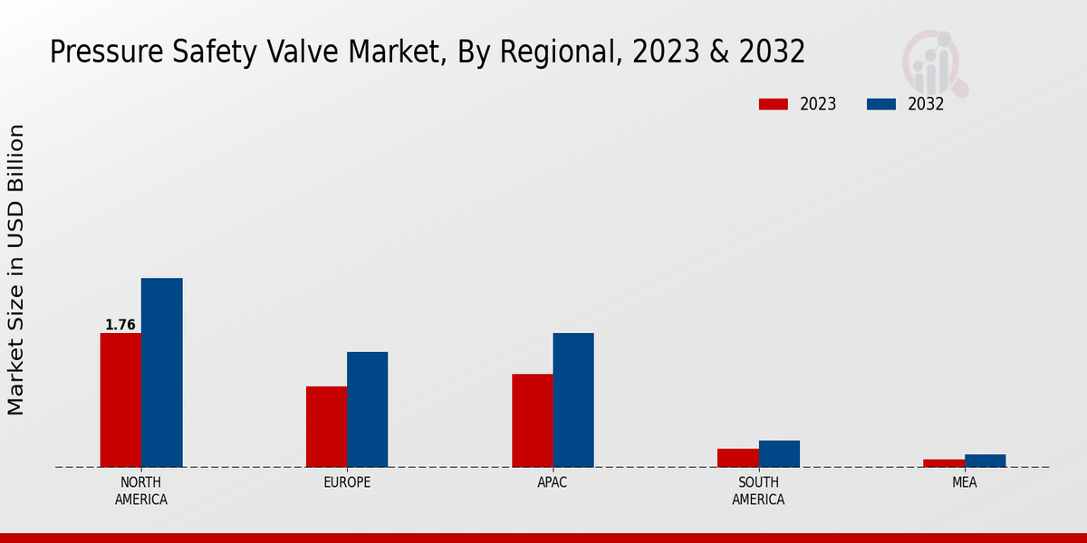 Pressure Safety Valve Market Regional Insights