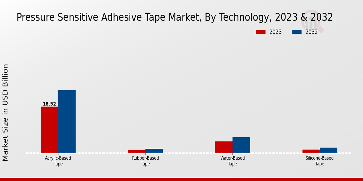 Pressure Sensitive Adhesive Tape Market Technology Insights