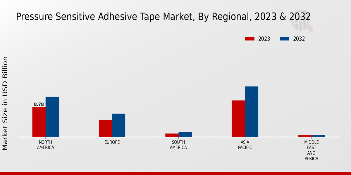 Pressure Sensitive Adhesive Tape Market Regional Insights