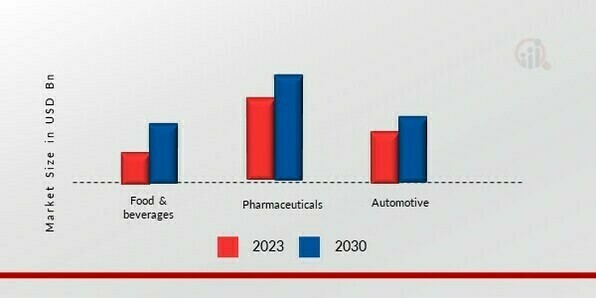 Pressure Sensitive Labels Market, by Application