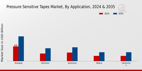 Pressure Sensitive Tapes Market Application Insights Â