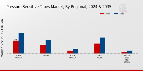 Pressure Sensitive Tapes Market Regional Insights Â