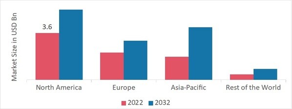 Pressure Sensors Market SHARE BY REGION 2022