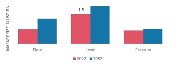 Pressure Transmitters Market, by Application, 2022 & 2032