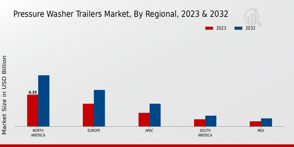 Pressure Washer Trailers Market Regional Insights