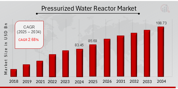 Pressurized Water Reactor Market Overview 2025-2034