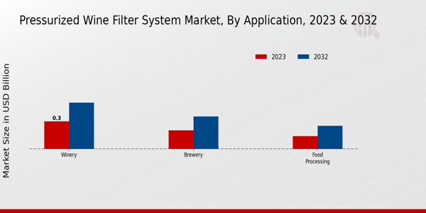 Pressurized Wine Filter System Market By Application 
