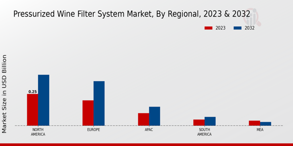 Pressurized Wine Filter System Market By Regional