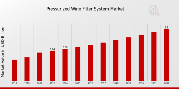 Marktübersicht für Druckweinfiltersysteme