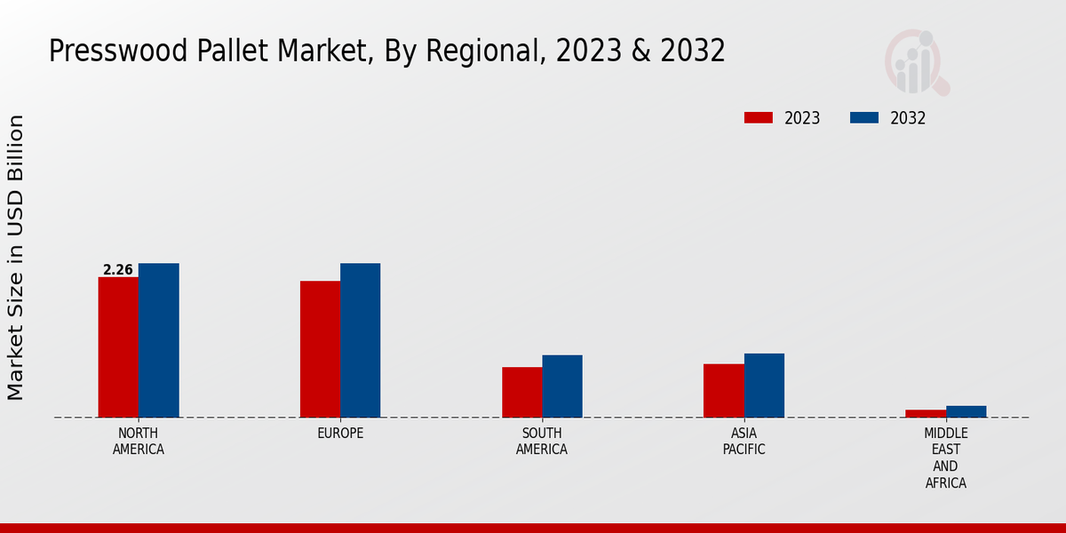 Presswood Pallet Market Regional Insights  