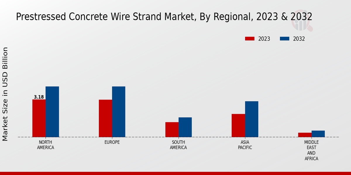 Prestressed Concrete Wire Strand Market, by Region 2023 & 2032