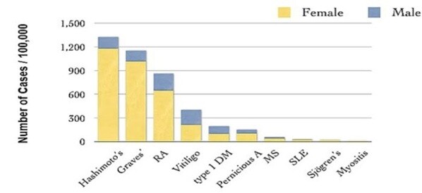 Prevalence of autoimmune diseases