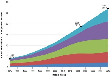 Prevalence of cancer in US population