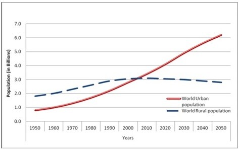 Prevalence of growing  urban population