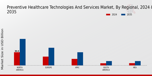 Preventive Healthcare Technologies And Service Market Region