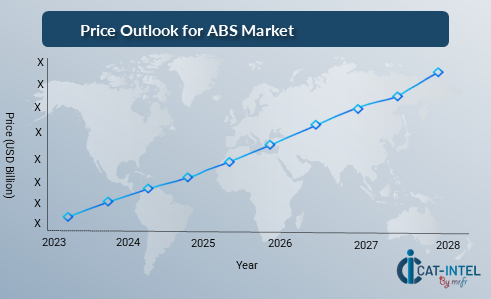 Price Outlook for ABS Market