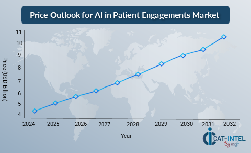 Price Outlook for AI in Patient Engagements Market