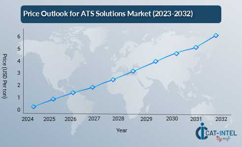 Price Outlook for ATS Solutions Market (2023-2032)