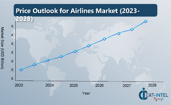 Price Outlook for Airlines Market