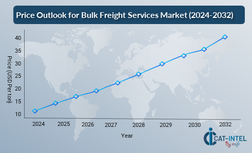 Price Outlook for Bulk Freight Services Market (2024-2032)