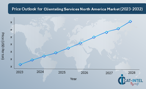 Price Outlook for Clienteling Services North America Market (2023-2032)