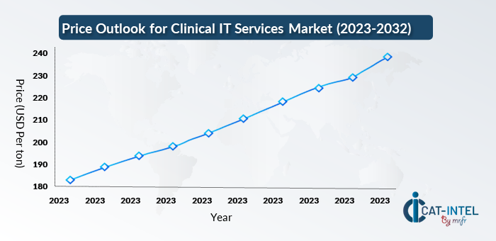 Price Outlook for Clinical IT Services Market (2023-2032)