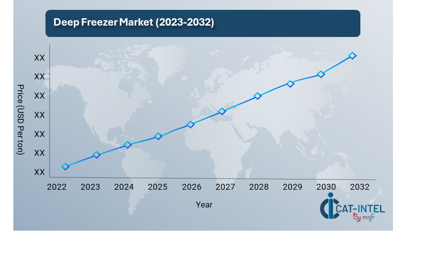 Price Outlook for Deep Freezers Market (2024-2032)