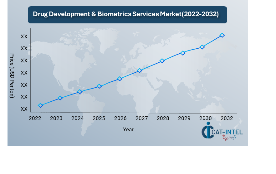 Price Outlook for Drug Development Biometrics Services Market (2024-2032)