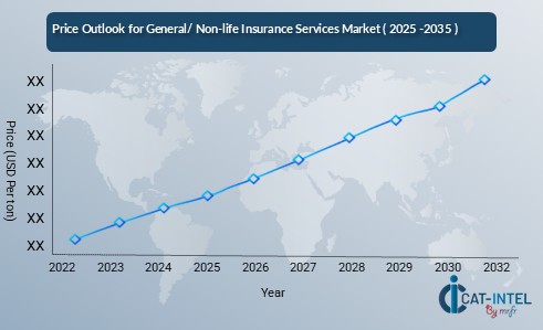 Price Outlook for General/ Non-life Insurance Services Market ( 2025 -2035 )
