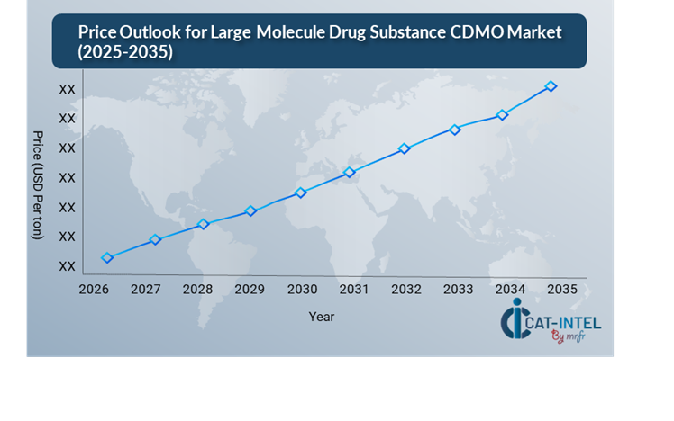 Price Outlook for Large Molecule Drug Substance CDMO Market (2025-2035)