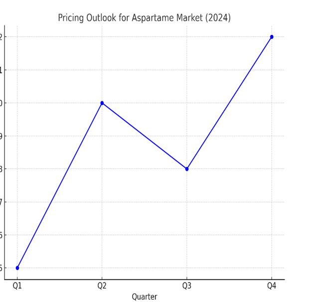 Pricing Outlook for Aspartame Market spend analysis