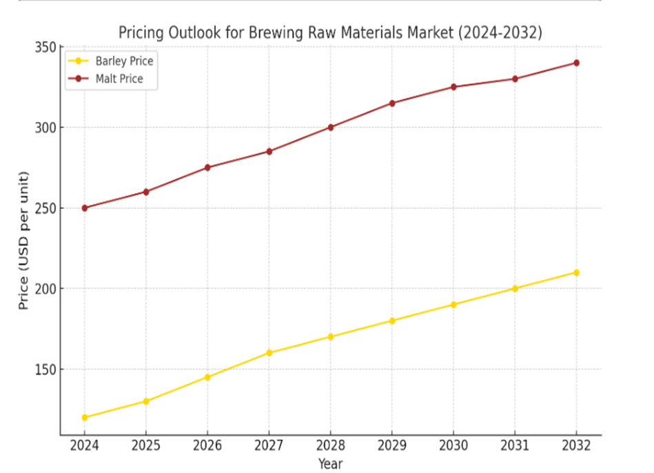 Pricing Outlook for Benchmarking of Brewing Raw Materials Market