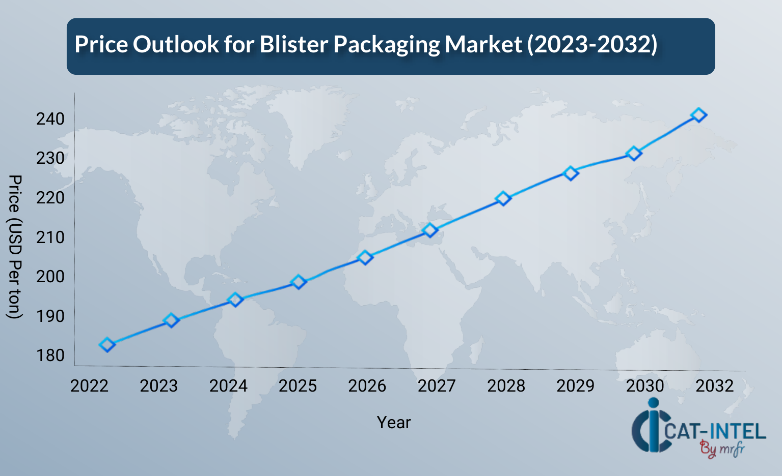 Pricing Outlook for Blister Packaging Market Spend Analysis