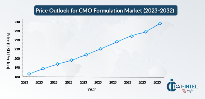 Pricing Outlook for CMO Formulation Market Spend Analysis 2024 -2033