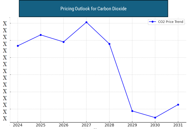 Pricing Outlook for Carbon Dioxide: Spend Analysis