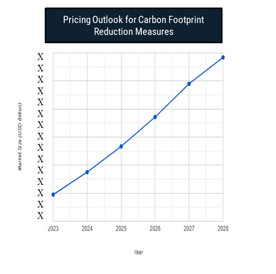 Pricing Outlook for Carbon Footprint Reduction Measures: Spend Analysis