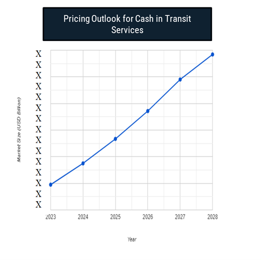 Pricing Outlook for Cash in Transit Services Spend Analysis