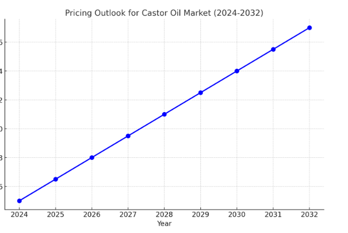 Pricing Outlook for Castor Oil Market Spend Analysis