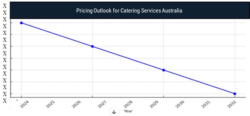 Pricing Outlook for Catering Services Australia