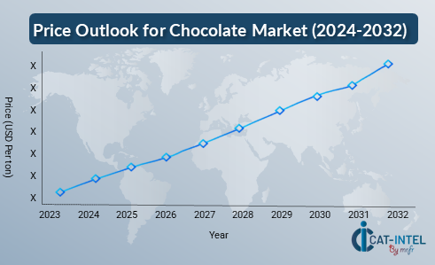 Pricing Outlook for Chocolate Market