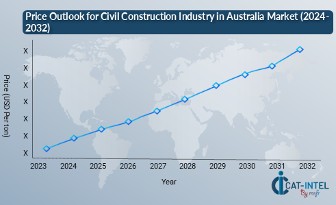 Pricing Outlook for Civil Construction Industry in Australia Market