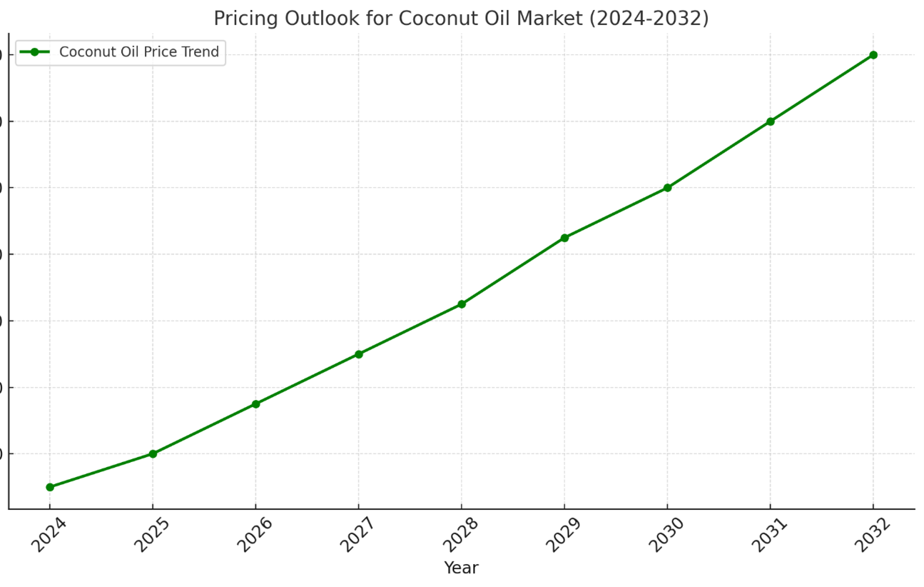 Pricing Outlook for Coconut Oil Market