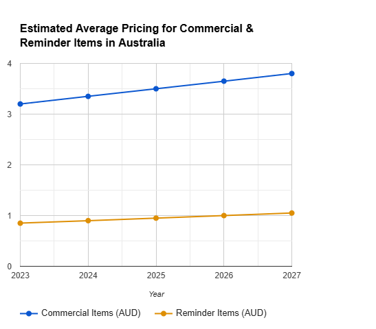 Pricing Outlook for Commercial and Reminder Items Market in Australia