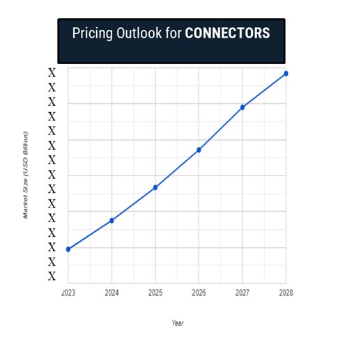 Pricing Outlook for Connectors Spend Analysis