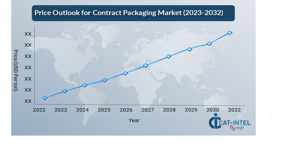 Pricing Outlook for Contract Packaging Market