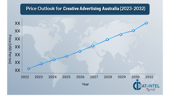 Pricing Outlook for Creative Advertising in Australia Spend Analysis